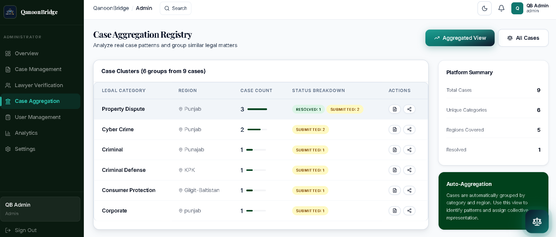 QanoonBridge admin case aggregation view — grouped by category and region